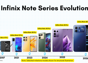 Timeline of selected Infinix Note milestone models from Note 4 Pro in 2017 to Note 60 Pro in 2026