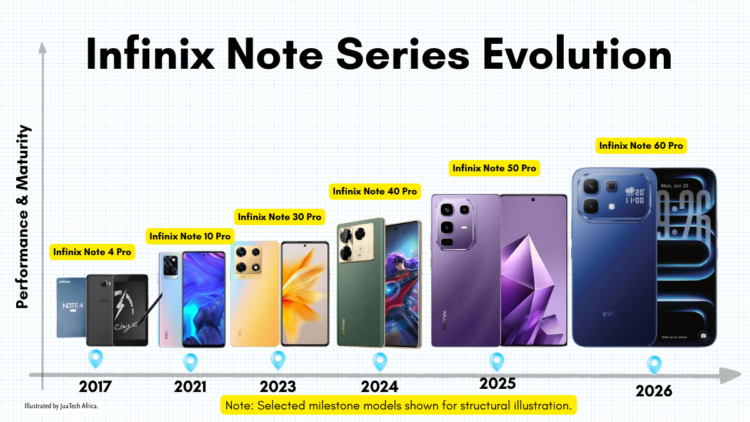 Timeline of selected Infinix Note milestone models from Note 4 Pro in 2017 to Note 60 Pro in 2026
