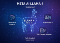 Meta AI Llama 4 Explained: Multimodal AI and Mixture-of-Experts Architecture