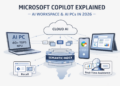 Microsoft Copilot AI workspace architecture connecting AI PCs smartphones and cloud intelligence
